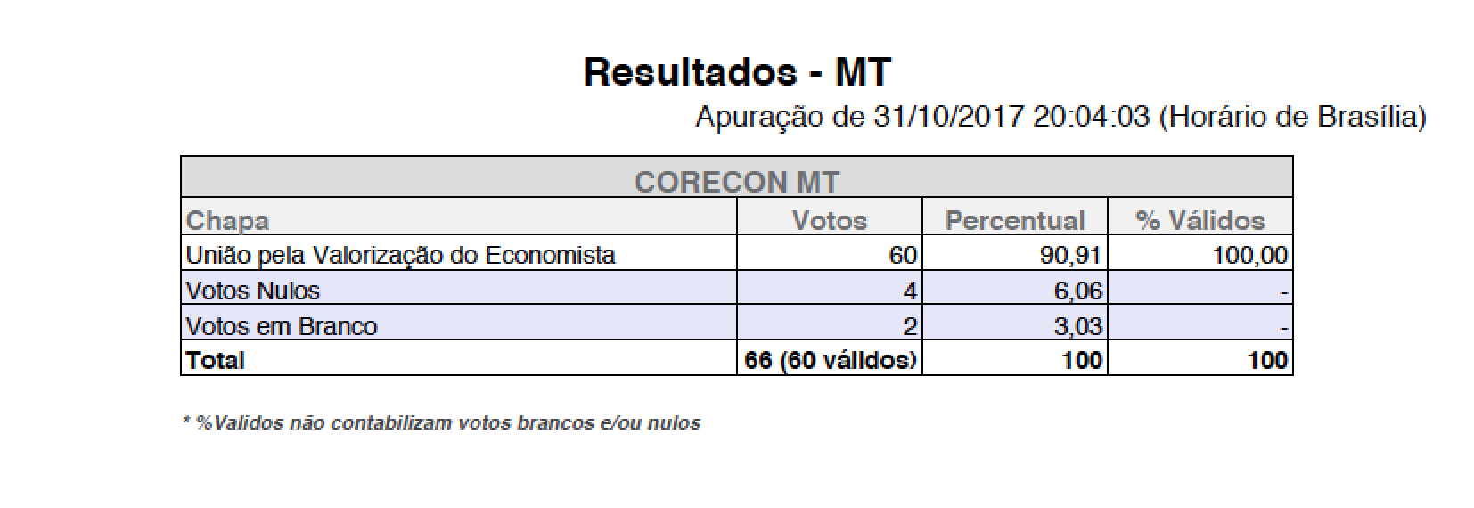 Resultado Votação MT